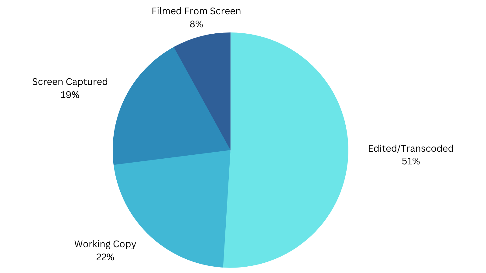 Pie chart showing summary of imagery types submitted to KBC