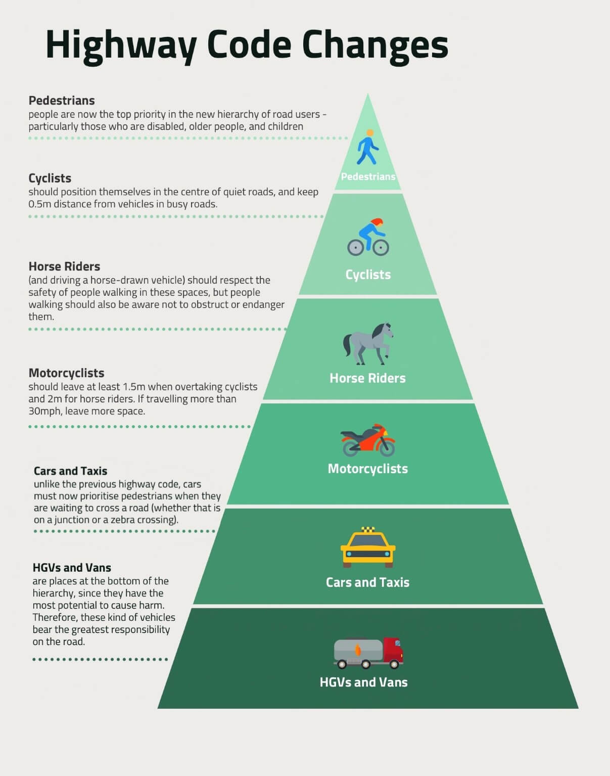 Infographic showing hierarchy of road users, with pedestrians at the top, cyclists, horse riders and motorised vehicles.